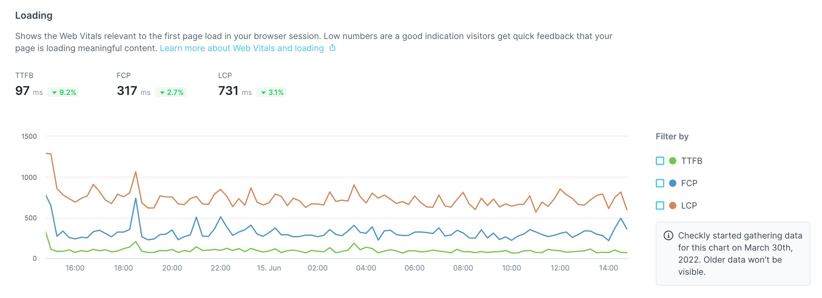 check overview load timings graph